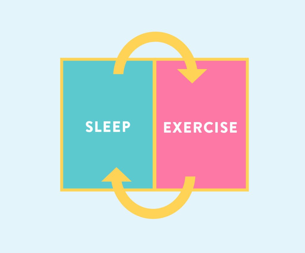 The Reciprocal Relationship Between Sleep and Physical Activity The Reciprocal Relationship Between Sleep and Physical Activity