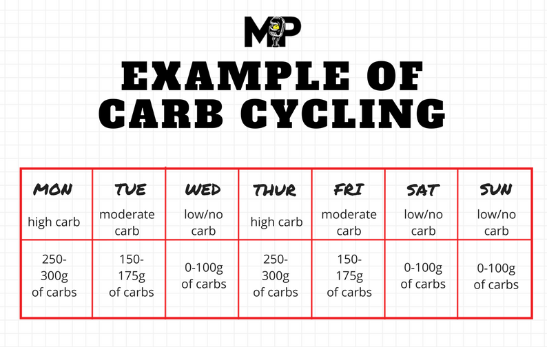 Carb Cycling 101: How It Works Carb Cycling 101: How It Works