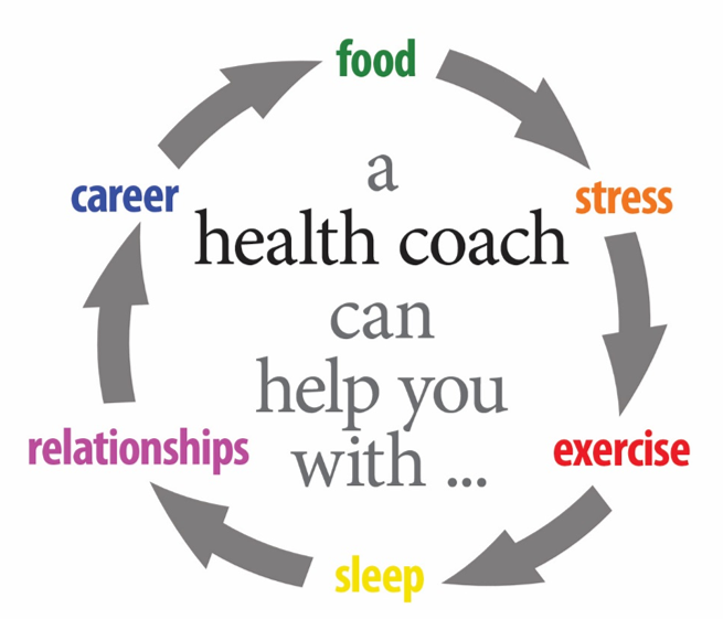 What Do Health Coaches Do? What Do Health Coaches Do?