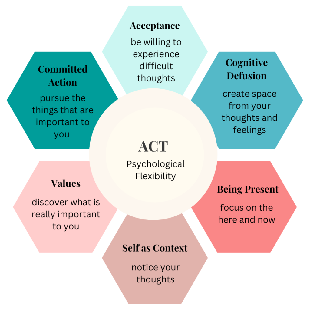 Acceptance and Commitment Therapy (ACT)